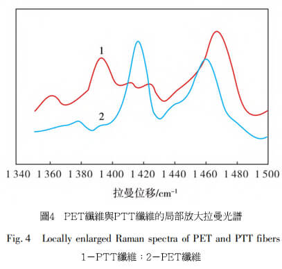 PET與PTT聚酯纖維鑑別分析-2
