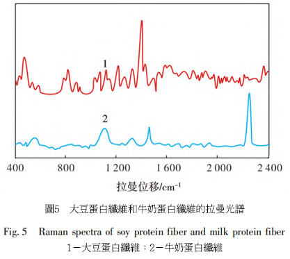 大豆蛋白纖維與牛奶蛋白纖維鑑別分析