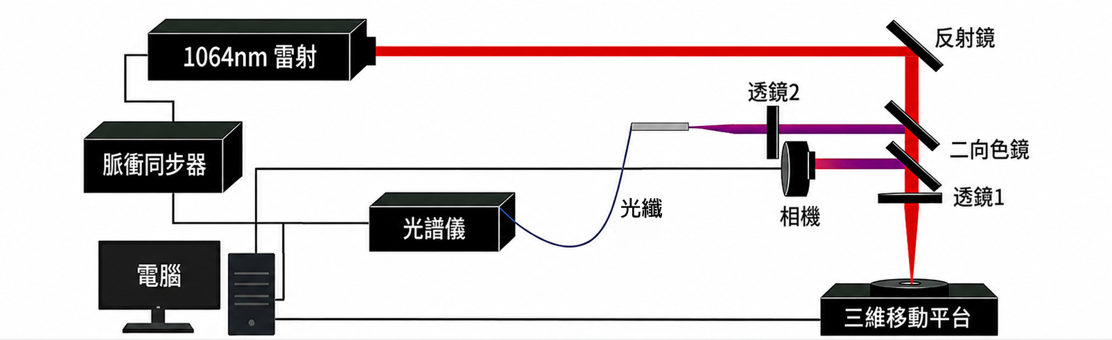 LIBS系統架構示意圖