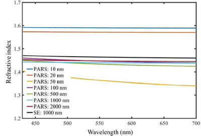 Refractive index curves 